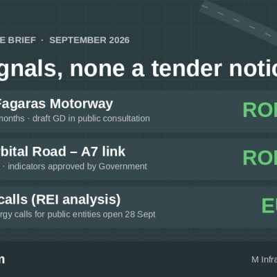 Romanian Pipeline Brief: Brasov–Fagaras Motorway at RON 9.35bn, Buzau Orbital Road Approved, EUR 8bn in Funding Calls